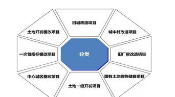 最全土地一級(jí)開(kāi)發(fā)流程指南