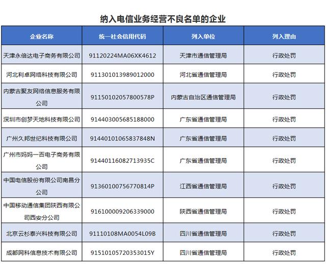 南昌電信、西安移動等10家企業被納入電信經營不良名單 行業監管再升級